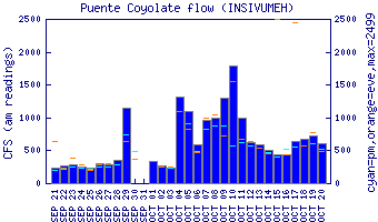 cfs graph
